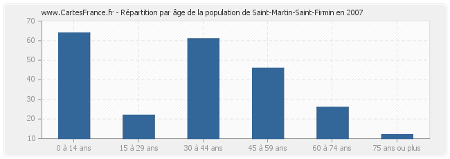 Répartition par âge de la population de Saint-Martin-Saint-Firmin en 2007