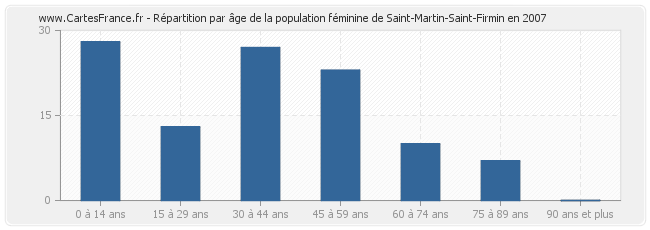 Répartition par âge de la population féminine de Saint-Martin-Saint-Firmin en 2007