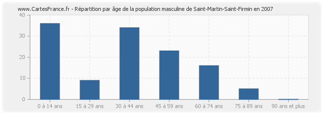 Répartition par âge de la population masculine de Saint-Martin-Saint-Firmin en 2007