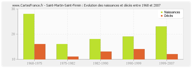 Saint-Martin-Saint-Firmin : Evolution des naissances et décès entre 1968 et 2007