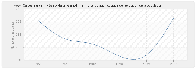 Saint-Martin-Saint-Firmin : Interpolation cubique de l'évolution de la population