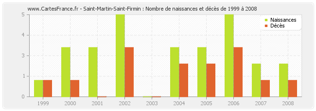 Saint-Martin-Saint-Firmin : Nombre de naissances et décès de 1999 à 2008