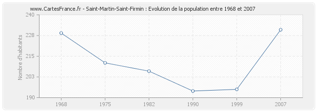 Population Saint-Martin-Saint-Firmin