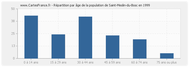 Répartition par âge de la population de Saint-Meslin-du-Bosc en 1999