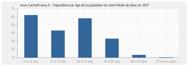 Répartition par âge de la population de Saint-Meslin-du-Bosc en 2007