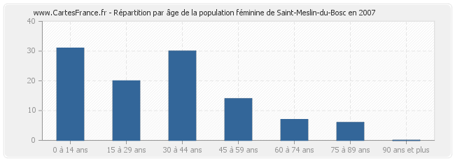 Répartition par âge de la population féminine de Saint-Meslin-du-Bosc en 2007