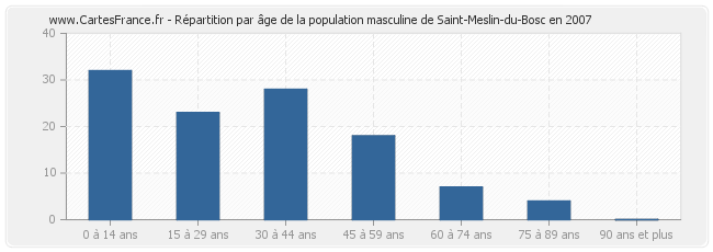 Répartition par âge de la population masculine de Saint-Meslin-du-Bosc en 2007