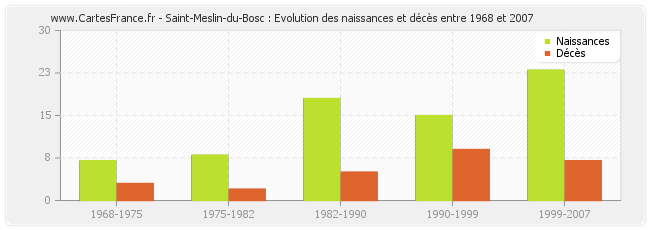 Saint-Meslin-du-Bosc : Evolution des naissances et décès entre 1968 et 2007