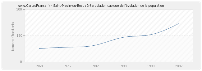 Saint-Meslin-du-Bosc : Interpolation cubique de l'évolution de la population