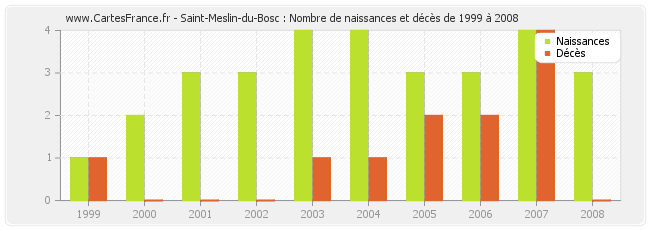 Saint-Meslin-du-Bosc : Nombre de naissances et décès de 1999 à 2008