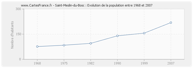Population Saint-Meslin-du-Bosc