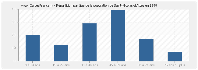 Répartition par âge de la population de Saint-Nicolas-d'Attez en 1999