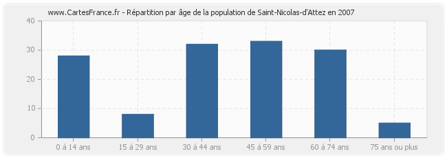 Répartition par âge de la population de Saint-Nicolas-d'Attez en 2007