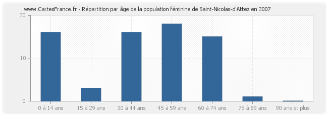 Répartition par âge de la population féminine de Saint-Nicolas-d'Attez en 2007