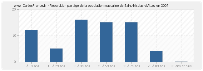 Répartition par âge de la population masculine de Saint-Nicolas-d'Attez en 2007