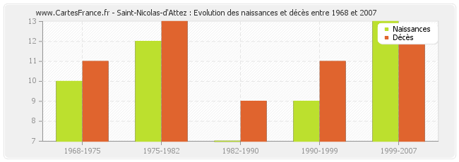 Saint-Nicolas-d'Attez : Evolution des naissances et décès entre 1968 et 2007