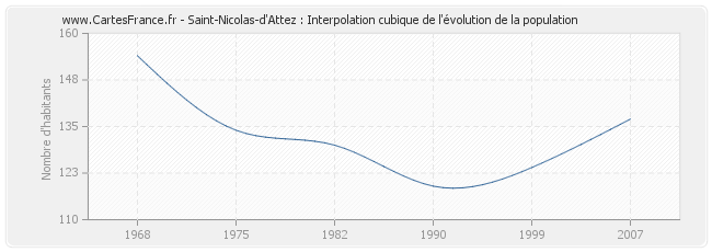 Saint-Nicolas-d'Attez : Interpolation cubique de l'évolution de la population