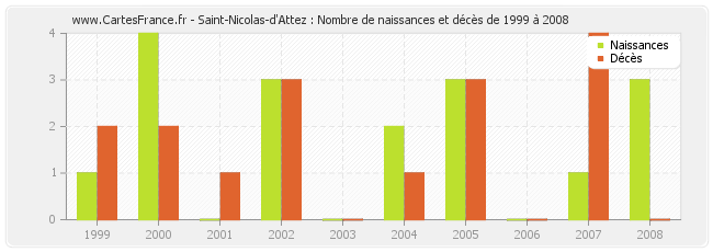 Saint-Nicolas-d'Attez : Nombre de naissances et décès de 1999 à 2008