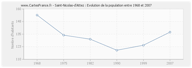 Population Saint-Nicolas-d'Attez