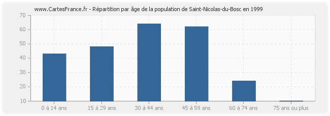 Répartition par âge de la population de Saint-Nicolas-du-Bosc en 1999