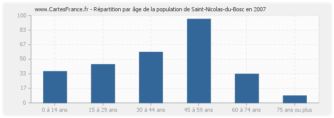 Répartition par âge de la population de Saint-Nicolas-du-Bosc en 2007