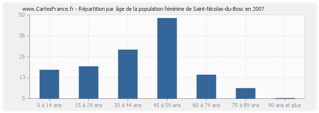 Répartition par âge de la population féminine de Saint-Nicolas-du-Bosc en 2007