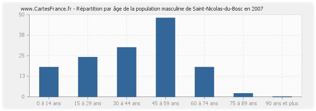 Répartition par âge de la population masculine de Saint-Nicolas-du-Bosc en 2007