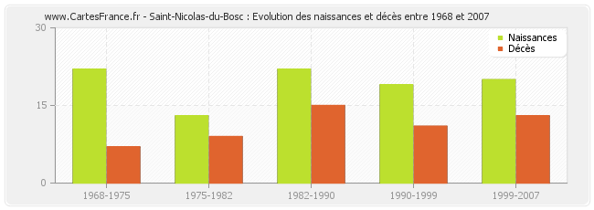 Saint-Nicolas-du-Bosc : Evolution des naissances et décès entre 1968 et 2007