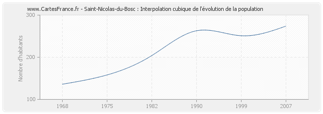 Saint-Nicolas-du-Bosc : Interpolation cubique de l'évolution de la population