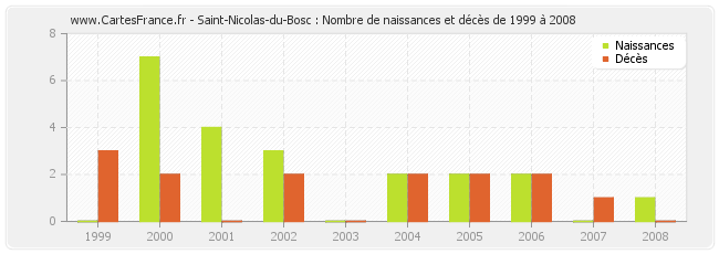 Saint-Nicolas-du-Bosc : Nombre de naissances et décès de 1999 à 2008