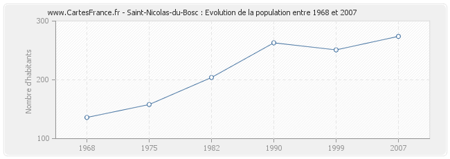 Population Saint-Nicolas-du-Bosc
