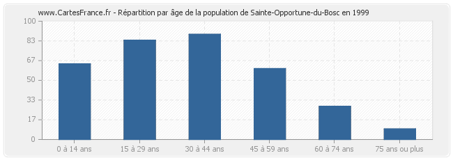 Répartition par âge de la population de Sainte-Opportune-du-Bosc en 1999