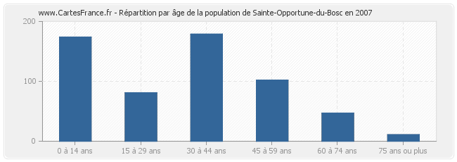 Répartition par âge de la population de Sainte-Opportune-du-Bosc en 2007