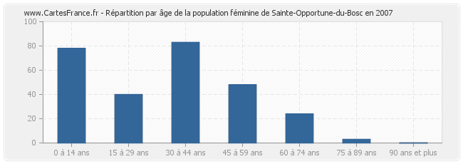 Répartition par âge de la population féminine de Sainte-Opportune-du-Bosc en 2007