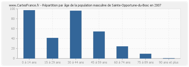 Répartition par âge de la population masculine de Sainte-Opportune-du-Bosc en 2007