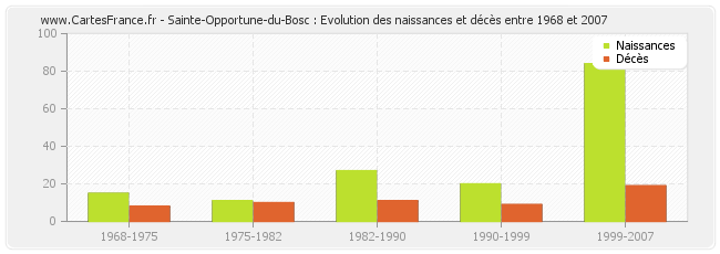 Sainte-Opportune-du-Bosc : Evolution des naissances et décès entre 1968 et 2007