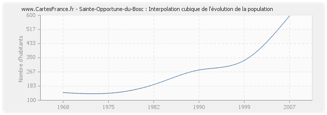 Sainte-Opportune-du-Bosc : Interpolation cubique de l'évolution de la population