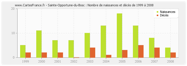 Sainte-Opportune-du-Bosc : Nombre de naissances et décès de 1999 à 2008