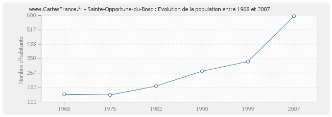 Population Sainte-Opportune-du-Bosc