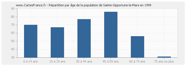 Répartition par âge de la population de Sainte-Opportune-la-Mare en 1999