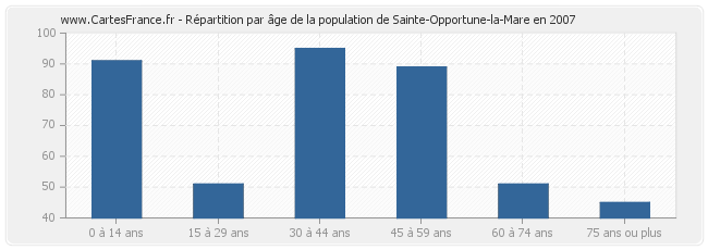 Répartition par âge de la population de Sainte-Opportune-la-Mare en 2007