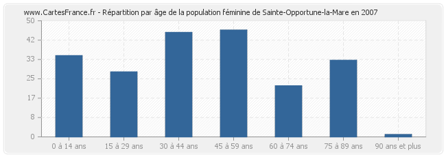 Répartition par âge de la population féminine de Sainte-Opportune-la-Mare en 2007