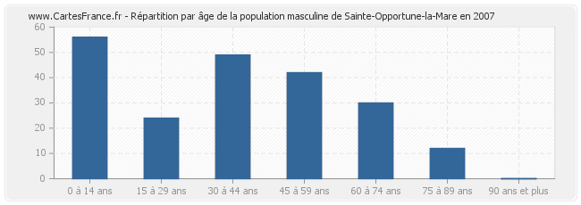 Répartition par âge de la population masculine de Sainte-Opportune-la-Mare en 2007