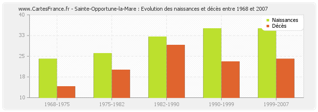 Sainte-Opportune-la-Mare : Evolution des naissances et décès entre 1968 et 2007