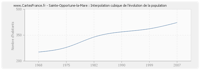 Sainte-Opportune-la-Mare : Interpolation cubique de l'évolution de la population
