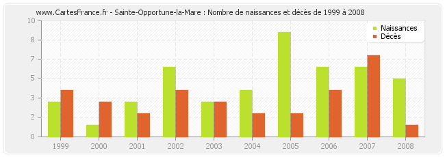 Sainte-Opportune-la-Mare : Nombre de naissances et décès de 1999 à 2008