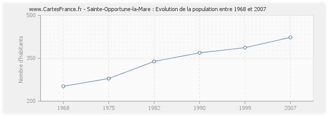 Population Sainte-Opportune-la-Mare