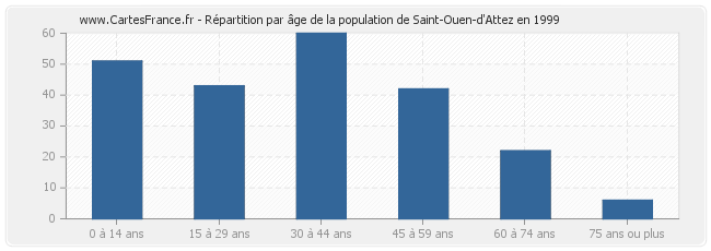 Répartition par âge de la population de Saint-Ouen-d'Attez en 1999