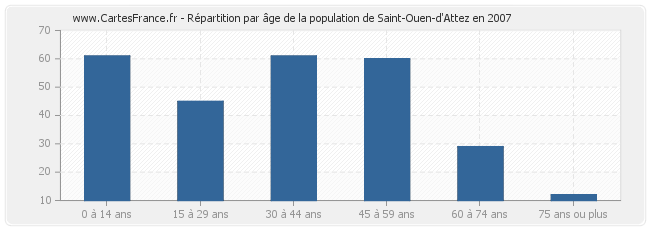 Répartition par âge de la population de Saint-Ouen-d'Attez en 2007