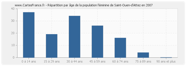 Répartition par âge de la population féminine de Saint-Ouen-d'Attez en 2007